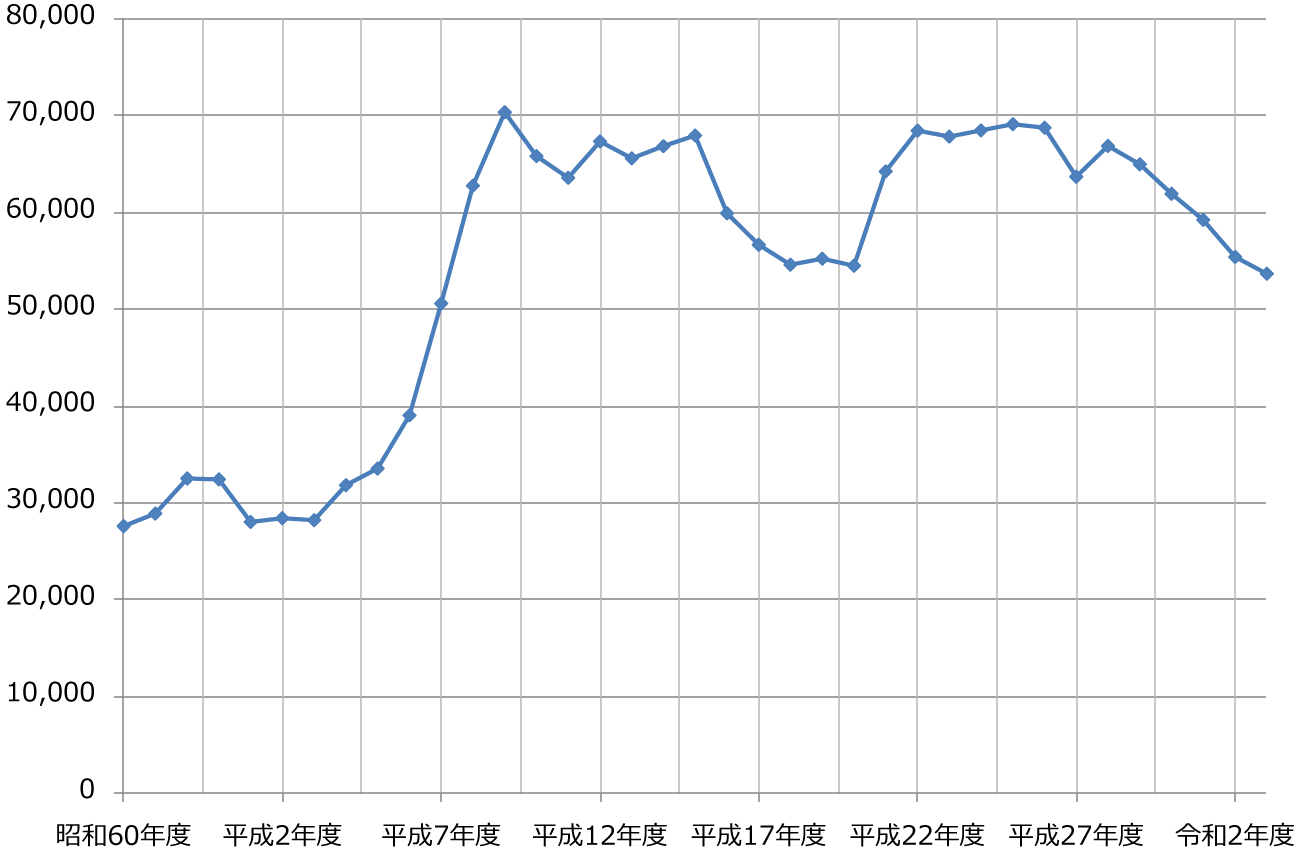 �d���O��̎󌱐\���Ґ��̐��ڂ̃O���t