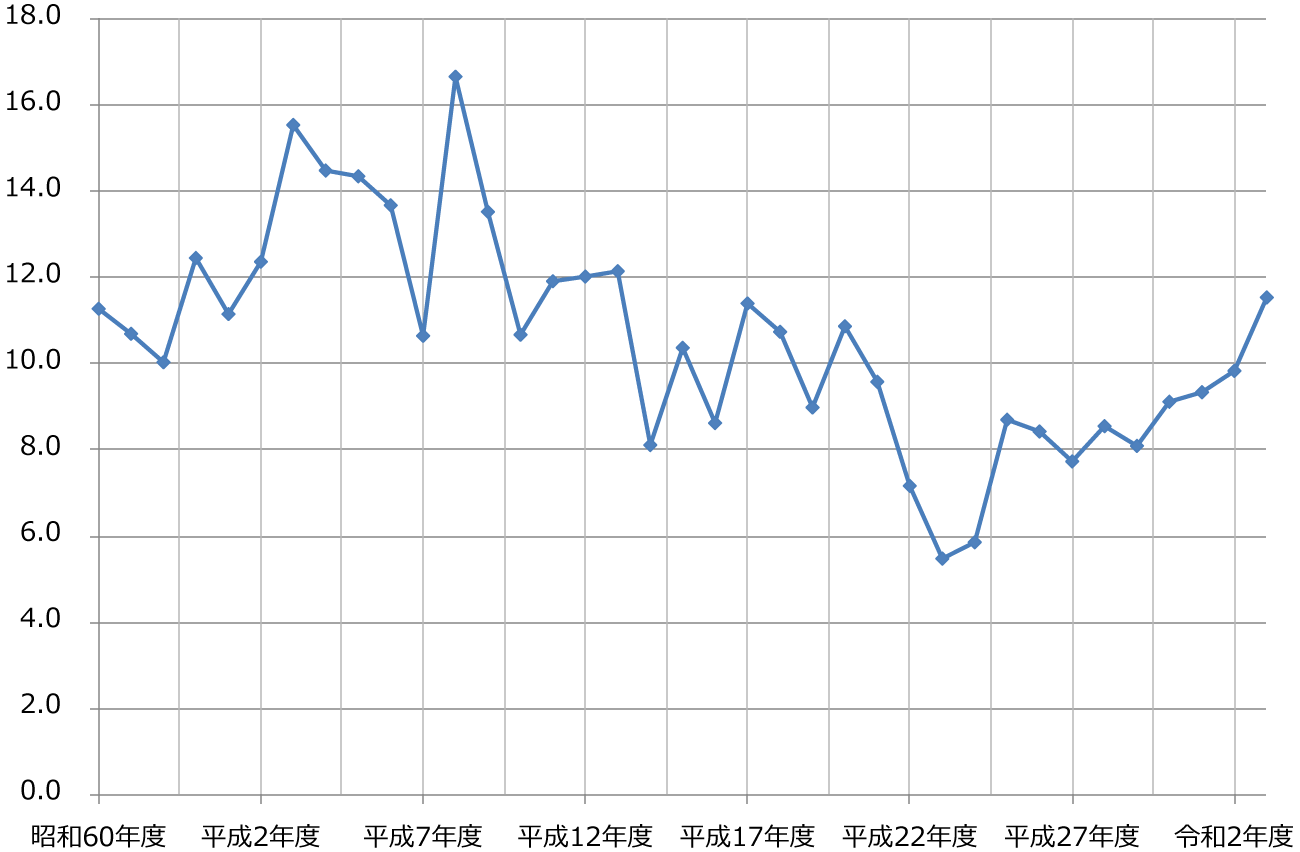 �d���O���4�Ȗڍ��i�̍��i���̐��ڂ̃O���t