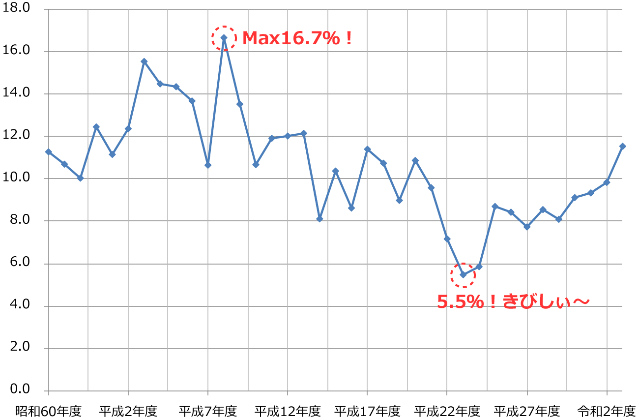 �d���O���4�Ȗڍ��i�̍��i���̐��ڂ̃O���t�i�ő�A�ŏ��j