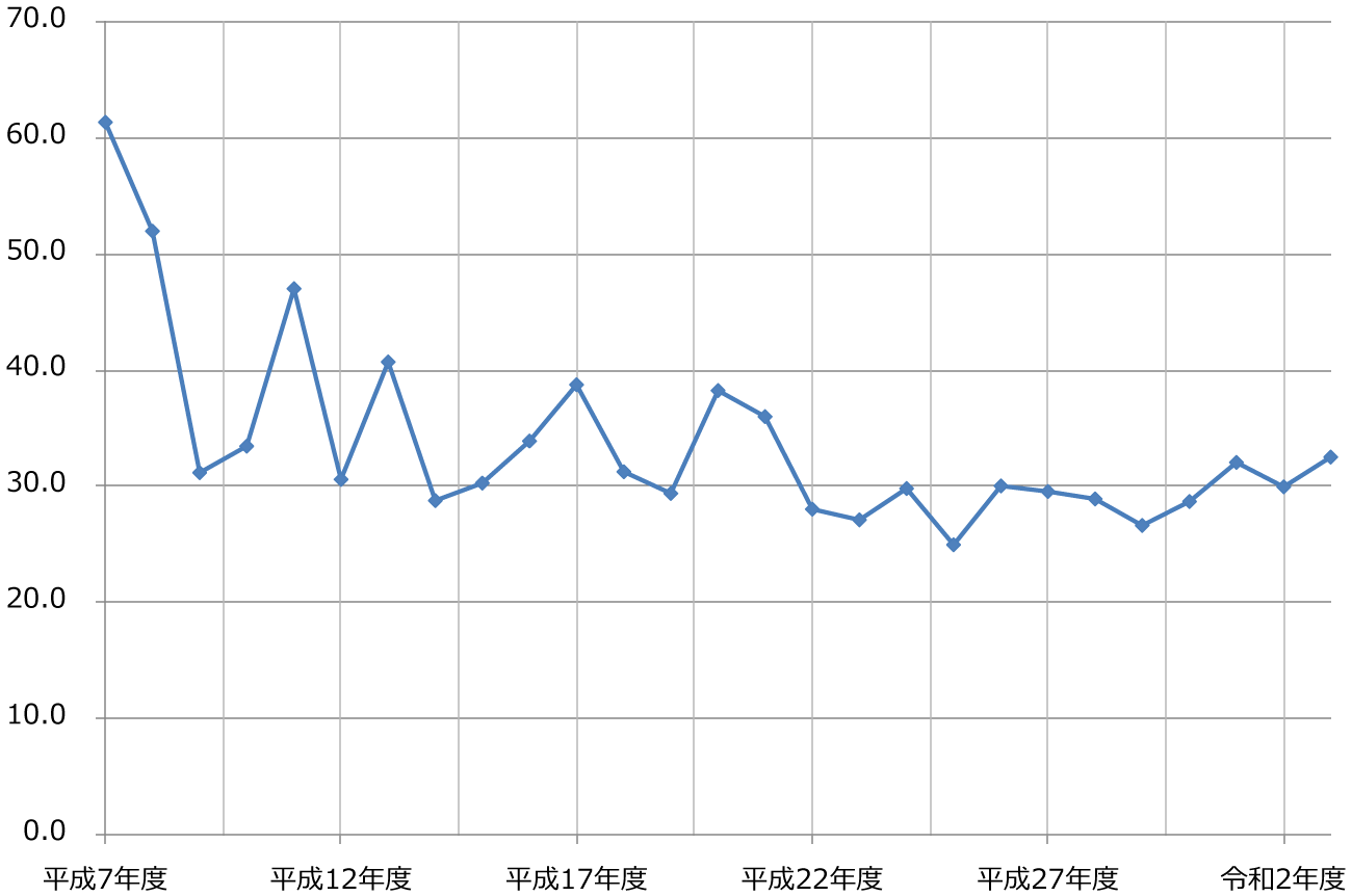 �d���O��̉Ȗڍ��i�̍��i���̃O���t