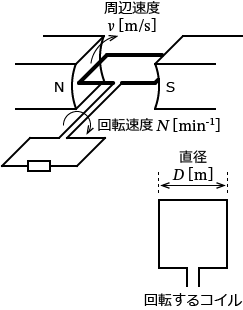 ���E���ŉ�]����R�C���Ǝ��ӑ��x