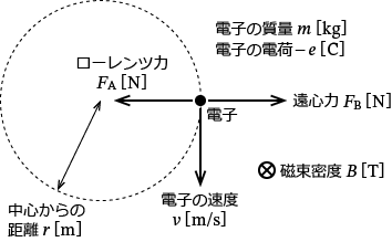 ���E���ɂ�����d�q�̉~�^��