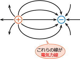 ���̓d�ׂƕ��̓d�ׂ��������Ƃ��̓d�C�͐�