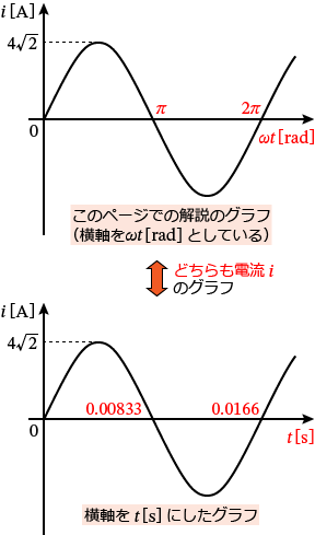 ��������t��t�̓d���̃O���t