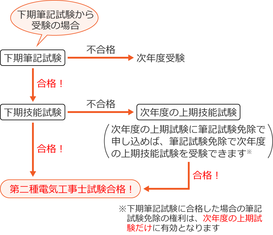 �ߘa���N�x�i2019�N�x�j�̑���d�C�H���m�����̎����̗���i�����M�L��������󌱂̏ꍇ�j