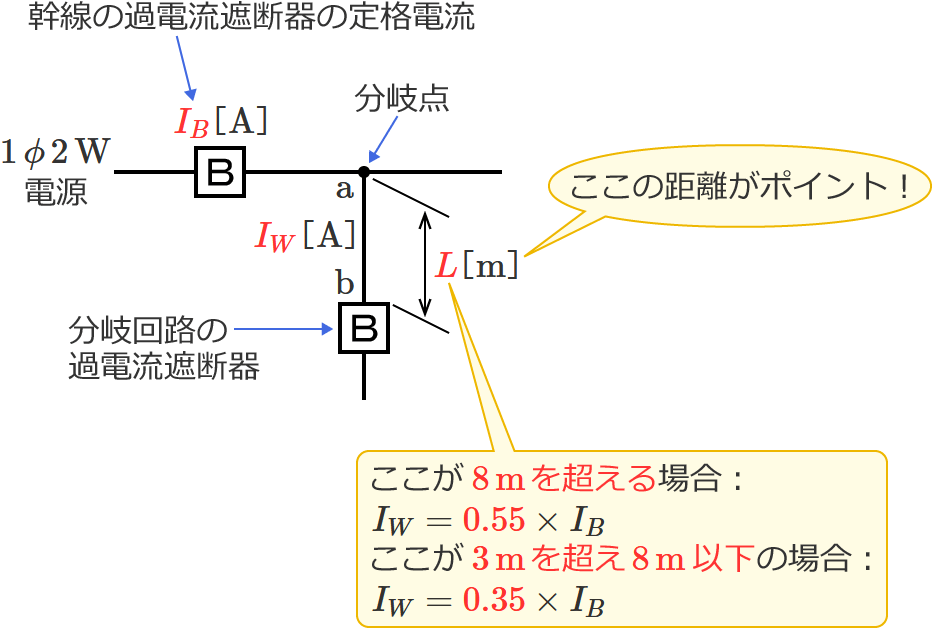 �d���̋��e�d���̍ŏ��l�̋��ߕ�