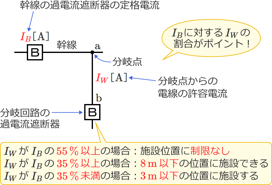 a-b�Ԃ̒����̍ő�l�̋��ߕ�