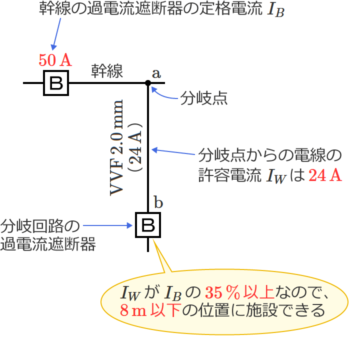 IW��IB��35%�ȏ�̏ꍇ�͕����H�̉ߓd���Ւf��𕪊�_����8m�ȉ��̈ʒu�Ɏ{�݂ł���