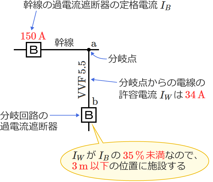 IW��IB��35%�����̏ꍇ�͕����H�̉ߓd���Ւf��𕪊�_����3m�ȉ��̈ʒu�Ɏ{�݂���