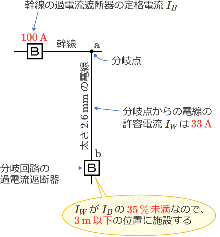 IW��IB��35%�����̏ꍇ�͕����H�̉ߓd���Ւf��i�z���p�Ւf��j�𕪊�_����3m�ȉ��̈ʒu�Ɏ{�݂���