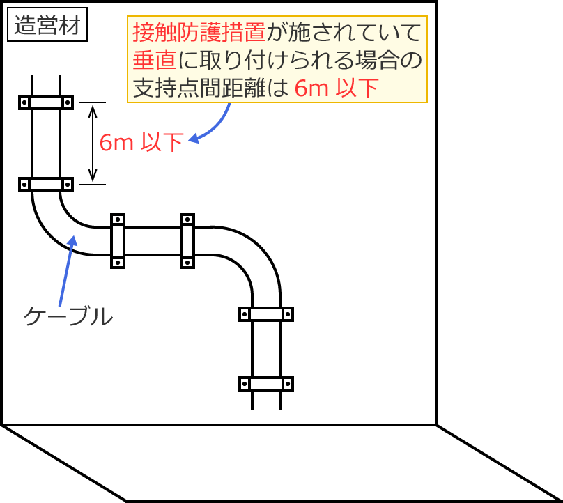 �ڐG�h��[�u���{����Ă��Đ������t���̏ꍇ�̃P�[�u���̎x���_�ԋ�����6m�ȉ��ɂ���