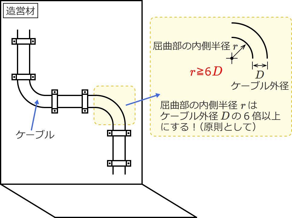 �P�[�u�����ȕ��̓����̔��a�̓P�[�u���O�a��6�{�ȏ�ɂ���