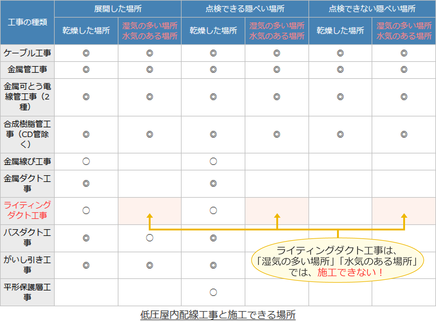 ���C�e�B���O�_�N�g�H���͎��C�̑����ꏊ�܂��͐��C�̂���ꏊ�ł͎{�H�ł��Ȃ�