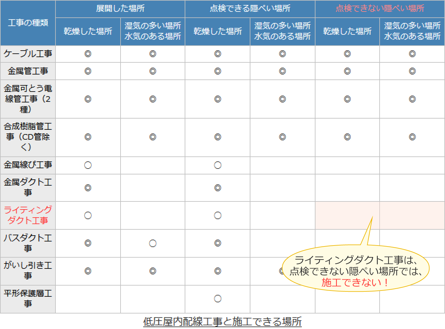 ���C�e�B���O�_�N�g�H���͓_���ł��Ȃ��B�؂��ꏊ�ł͎{�H�ł��Ȃ�