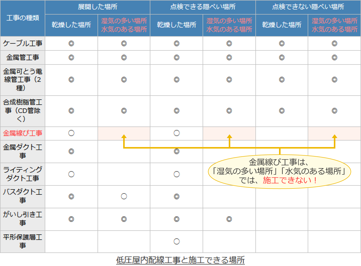 �������ҍH���͎��C�̑����ꏊ�܂��͐��C�̂���ꏊ�ł͎{�H�ł��Ȃ�