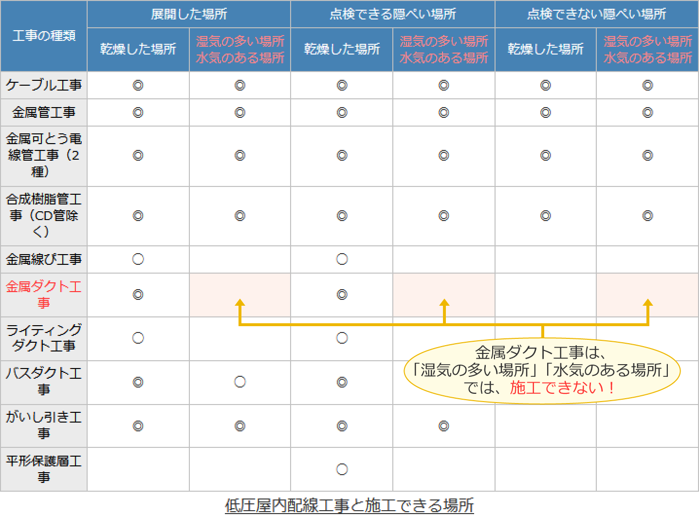 �����_�N�g�H���͎��C�̑����ꏊ�܂��͐��C�̂���ꏊ�ł͎{�H�ł��Ȃ�