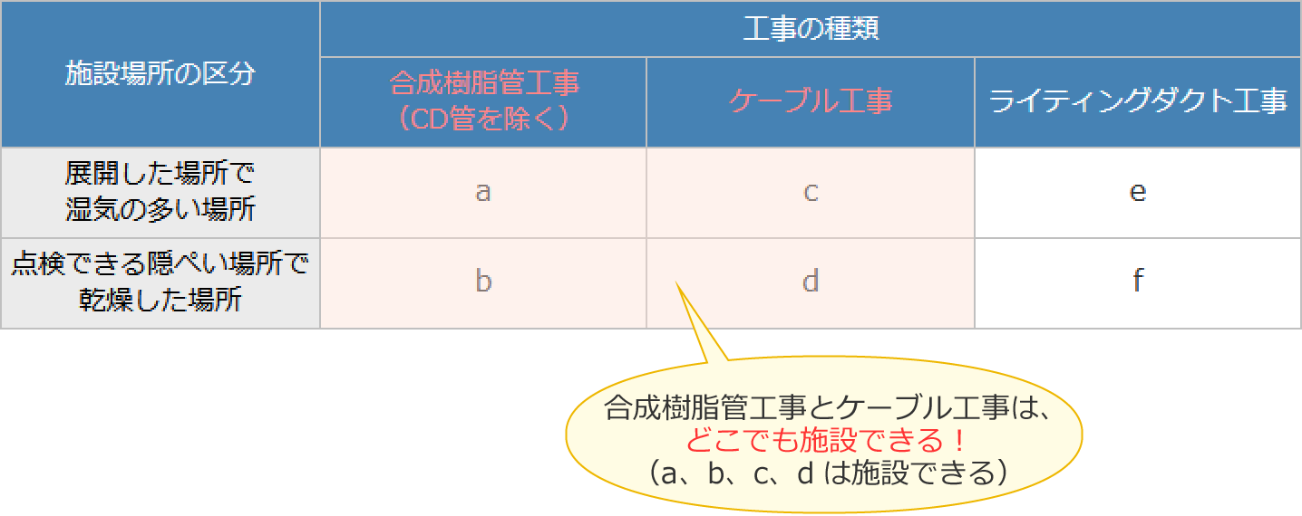 ���������ǍH���ƃP�[�u���H���͂ǂ̏ꏊ�ł��{�݂ł���