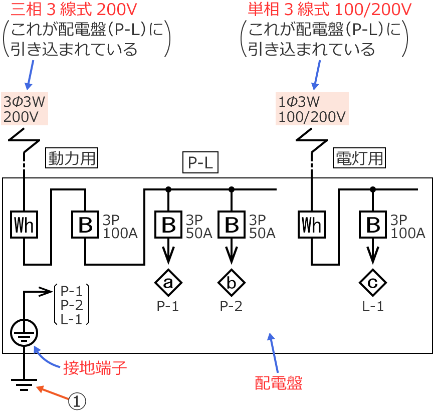�O��3����200V�ƒP��3����100/200V���z�d�ՂɈ������܂�Ă���