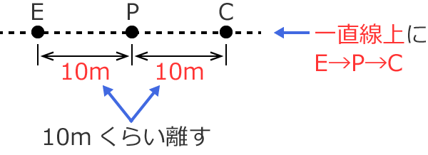 �ڒn��R���莞�̊e�ڒn�ɂ̔z�u