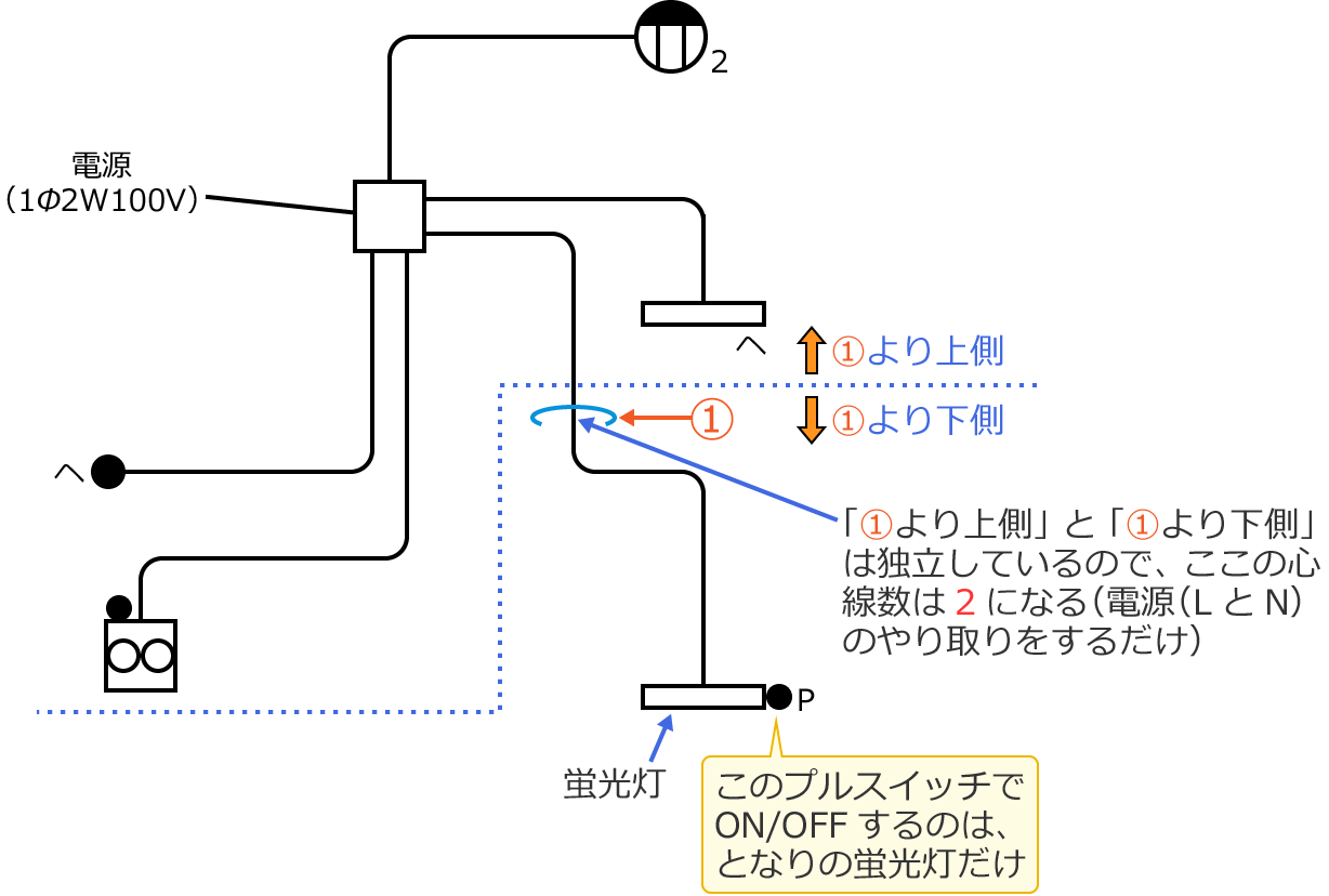 �P���}��①���㑤�̉�H��①��艺���̉�H�͓d���̂��������邾���i①���㑤�̉�H��①��艺���̉�H�͓Ɨ����Ă���j