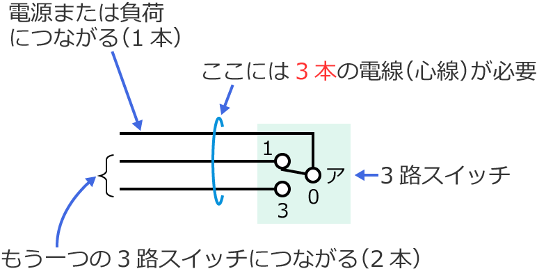 3�H�X�C�b�`�ɕK�v�ȐS����