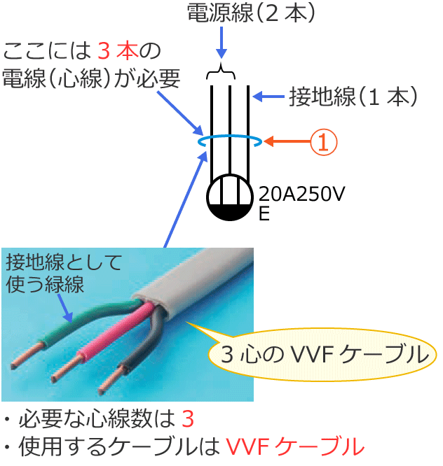 �P��200V�p20A�ڒn�ɕt�R���Z���g�ɕK�v�ȐS����