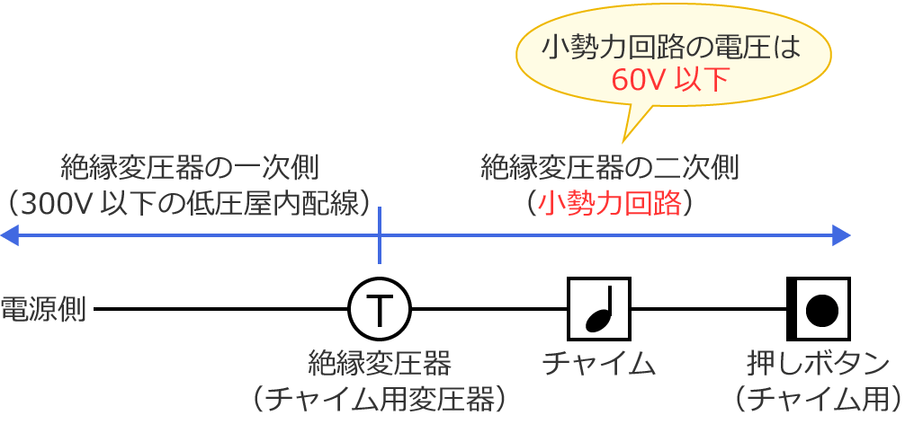 �����͉�H�̓d����60V�ȉ�