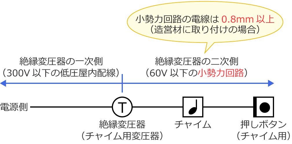 �����͉�H�̓d���i����j�̑�����0.8mm�ȏ�