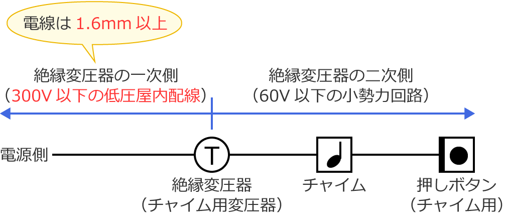 �`���C���p�ψ���i�≏�ψ���j�ꎟ���̓d���i����j�̑�����1.6mm�ȏ�