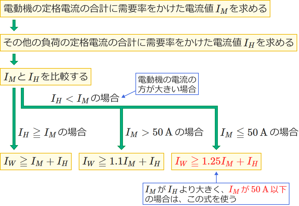 ���2�̊����̑��������肷��d���̍ŏ��l�����߂�菇