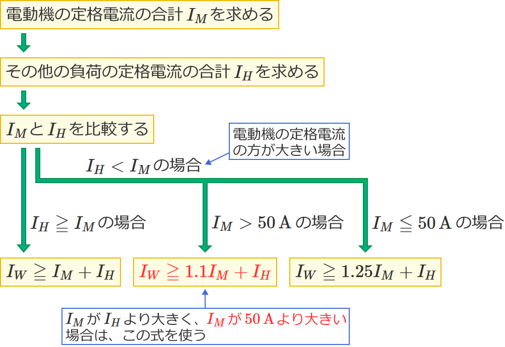 ���4�̊����̑��������߂鍪���ƂȂ�d���̍ŏ��l�����߂�菇