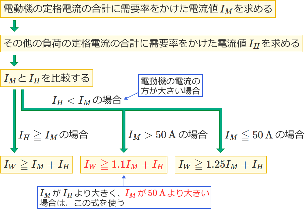 ���8�̊����̑��������肷��d���̍ŏ��l�����߂�菇