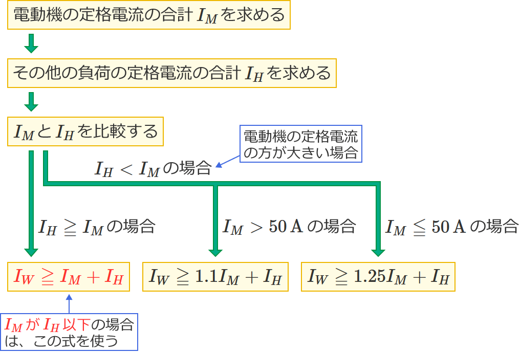 ���9�̊����̑��������߂鍪���ƂȂ�d���̍ŏ��l�����߂�菇