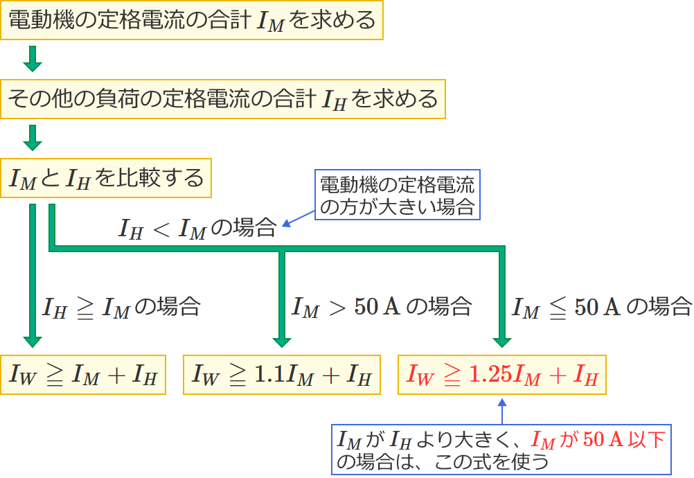 ���11�̊����̑��������߂鍪���ƂȂ�d���̍ŏ��l�����߂�菇