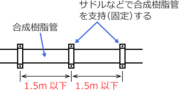 ���������ǂ̎x���_�Ԃ̋�����1.5m�ȉ��ɂ���