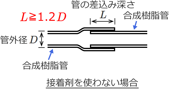 �ڒ��܂��g��Ȃ��ꍇ�͊ǊO�a��1.2�{�ȏ㍷������