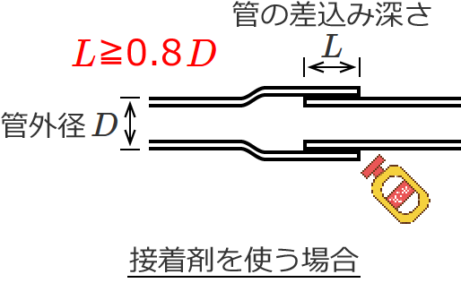 �ڒ��܂��g���ꍇ�͊ǊO�a��0.8�{�ȏ㍷������