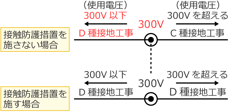 �g�p�d����300V�ȉ��̏ꍇ��D��ڒn�H��
