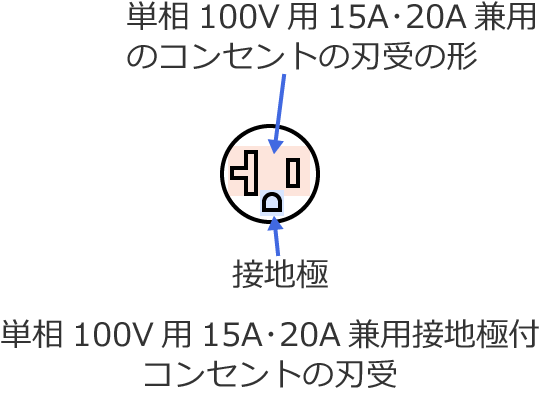 �P��100V�p15A�20A���p�ڒn�ɕt�R���Z���g�̐n��