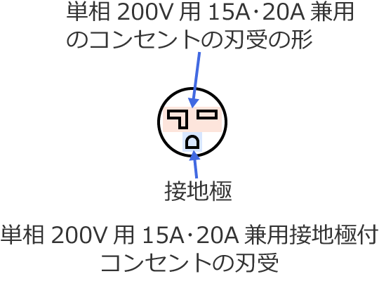 �P��200V�p15A�20A���p�ڒn�ɕt�R���Z���g�̐n��