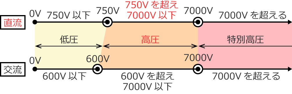 �����̍����͈̔�