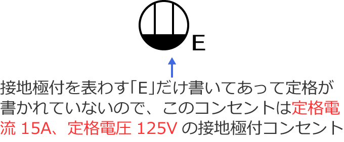 ��i�d��15A�A��i�d��125V�̐ڒn�ɕt�R���Z���g�̐}�L��