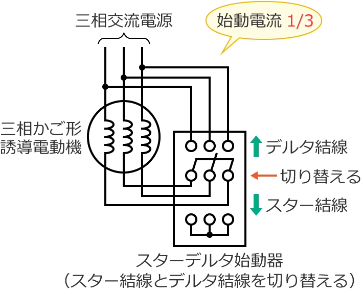�X�^�[�f���^�n���̎n���d����1/3�ɂȂ�
