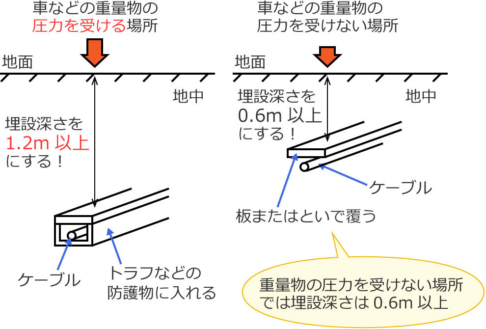 �ԗ����̑��̏d�ʕ��̈��͂��󂯂邨���ꂪ����ꏊ�ł͖��ݐ[����1.2m�ȏ�ɂ���