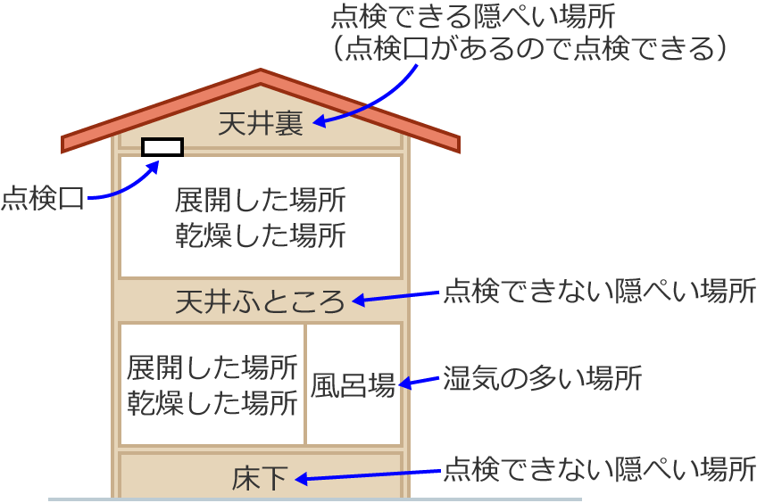 �ሳ�����z���H���̎{�ݏꏊ�̎��