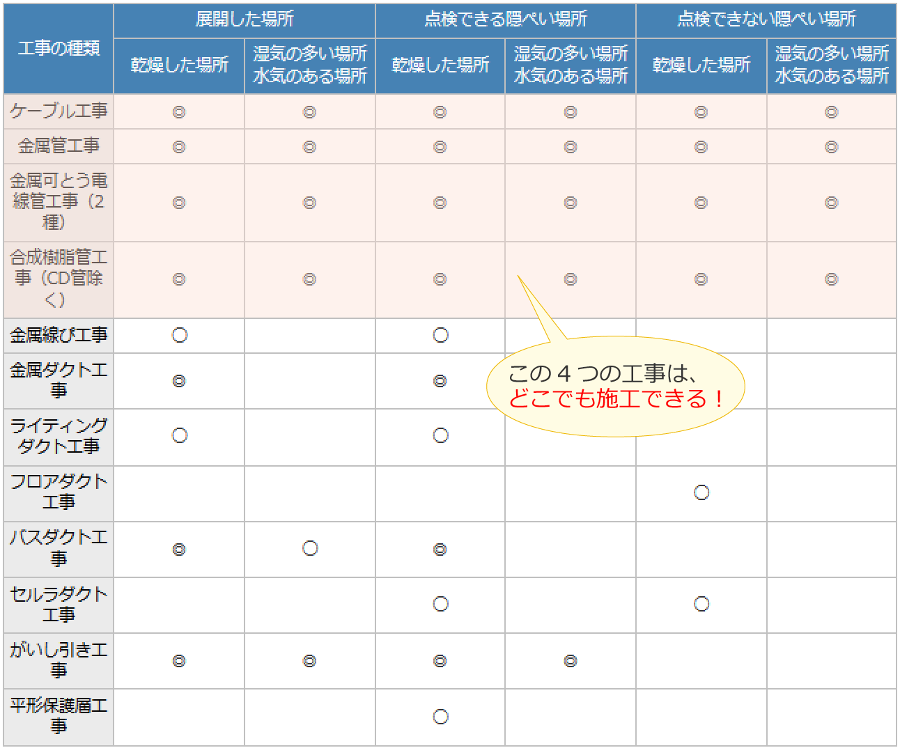 4�̍H���͂ǂ��ł��{�H�ł���