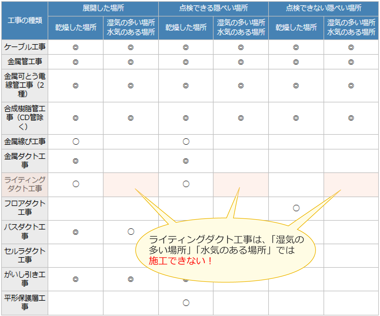 ���C�e�B���O�_�N�g�H���́u���C�̑����ꏊ�v�u���C�̂���ꏊ�v�ł͎{�H�ł��Ȃ�