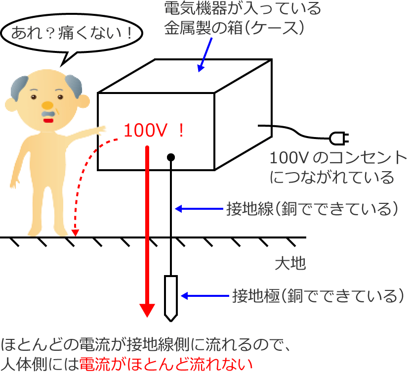 �ڒn�����̕�����R�l���������̂œd���̂قƂ�ǂ͐ڒn�����𗬂��