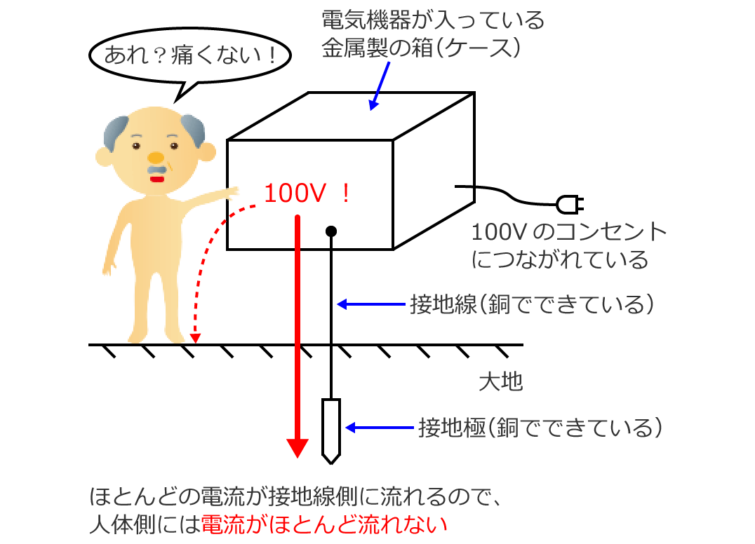 �ڒn�H���̖ړI�̈�͊��d�h�~