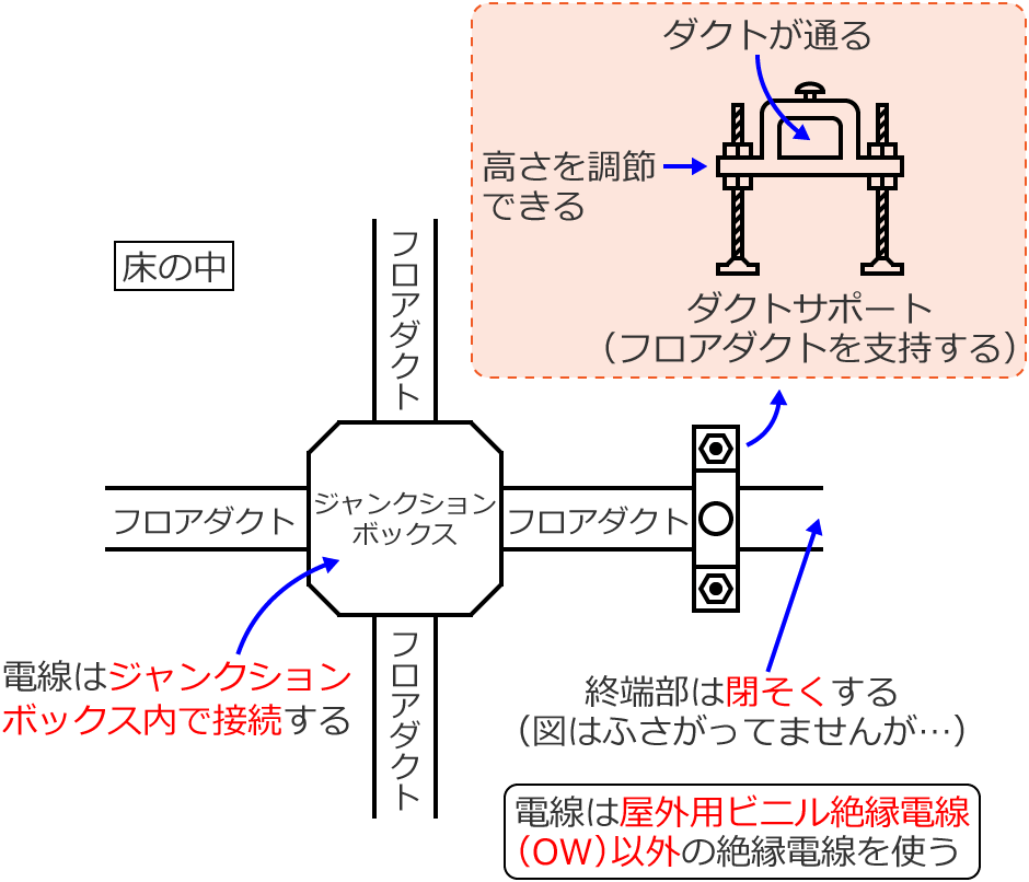 �t���A�_�N�g�̎{�H���@